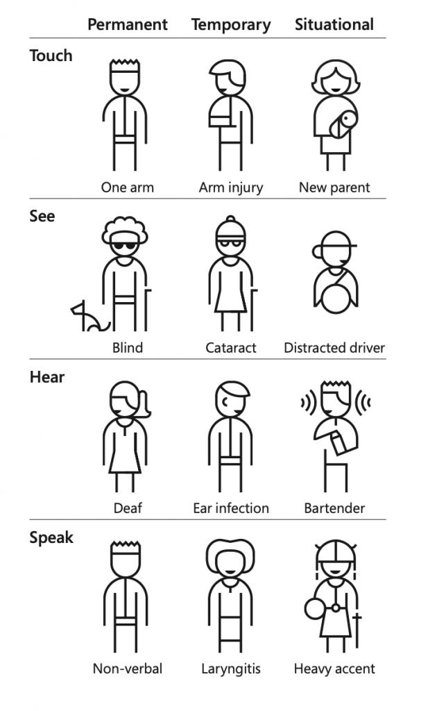 Grid showing permanent, temporary, and situational conditions affecting touch, sight, hearing, and speech with labeled icons. See text below.